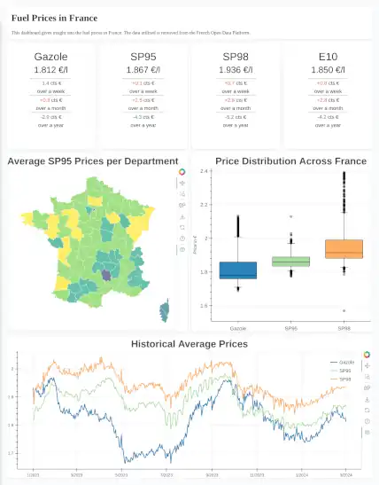 Fuel Prices In France Dashboard