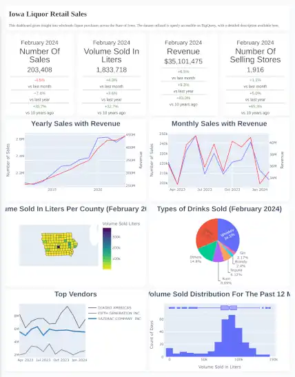Iowa Liquor Retail Sales Dashboard